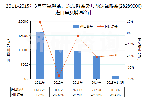2011-2015年3月亞氯酸鹽、次溴酸鹽及其他次氯酸鹽(28289000)進(jìn)口量及增速統(tǒng)計(jì)